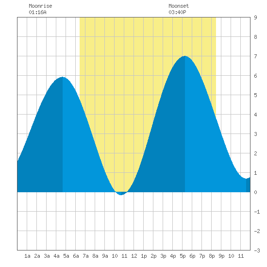 Tide chart for Musselboro Island, Mosquito Creek on 2025/07/19