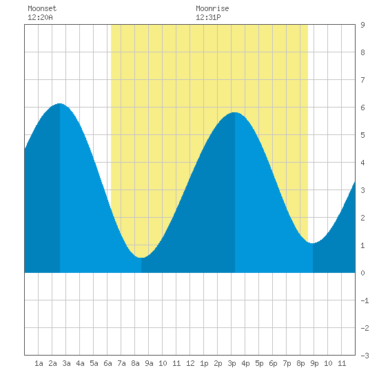 Tide chart for Musselboro Island, Mosquito Creek on 2025/07/01
