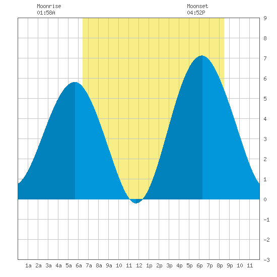 Tide chart for Musselboro Island, Mosquito Creek on 2025/07/20