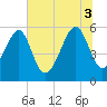 Tide chart for Musselboro Island, Mosquito Creek, South Carolina on 2025/07/3