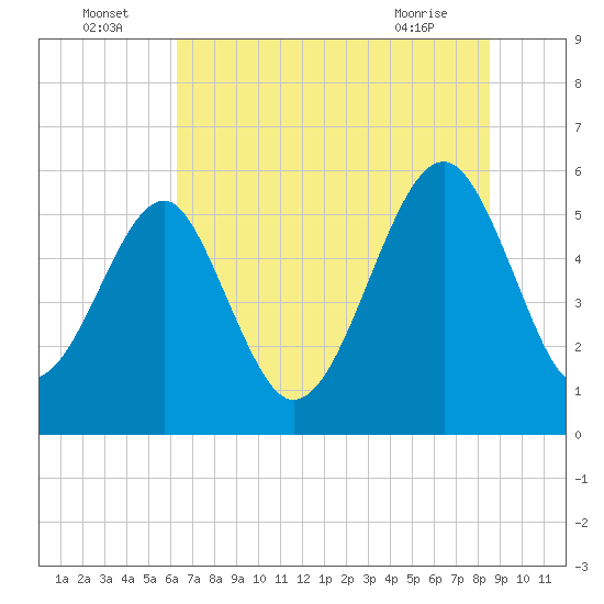 Tide chart for Musselboro Island, Mosquito Creek on 2025/07/05