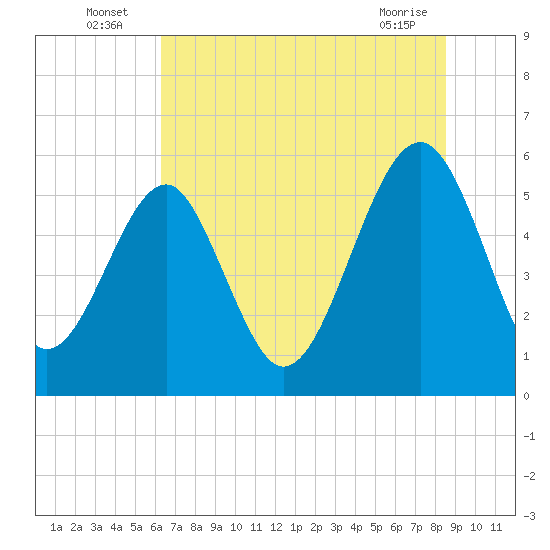 Tide chart for Musselboro Island, Mosquito Creek on 2025/07/06