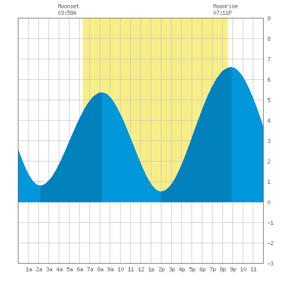 Tide chart for Musselboro Island, Mosquito Creek on 2025/07/08