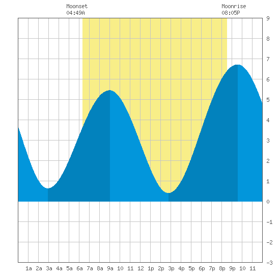 Tide chart for Musselboro Island, Mosquito Creek on 2025/07/09