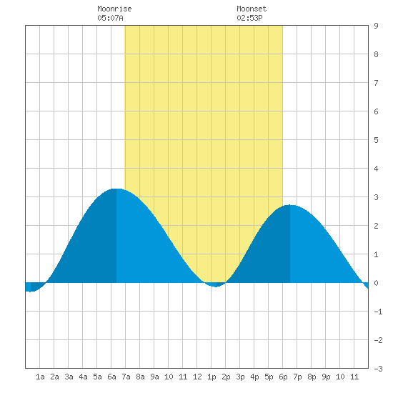 Tide Chart for 2023/02/17