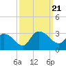 Tide chart for Myrtle Beach Airport, Myrtle Beach, South Carolina on 2023/09/21