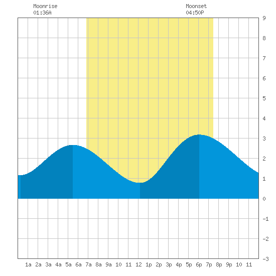 Tide Chart for 2023/09/9