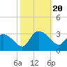 Tide chart for Myrtle Beach Airport, Myrtle Beach, South Carolina on 2023/10/20