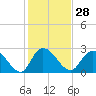 Tide chart for Myrtle Beach Airport, Myrtle Beach, South Carolina on 2024/01/28