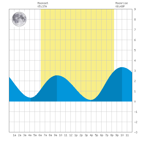 Tide chart for Myrtle Beach Airport on 2025/07/10