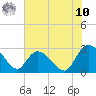 Tide chart for Myrtle Beach Airport, South Carolina on 2025/07/10