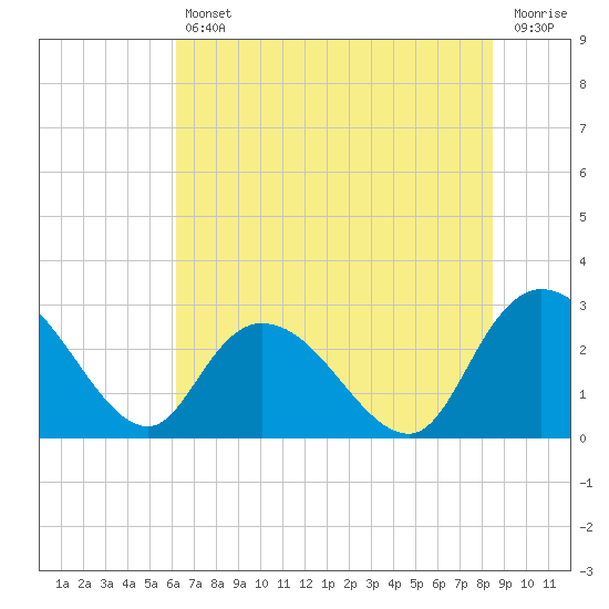Tide chart for Myrtle Beach Airport on 2025/07/11