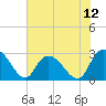 Tide chart for Myrtle Beach Airport, South Carolina on 2025/07/12