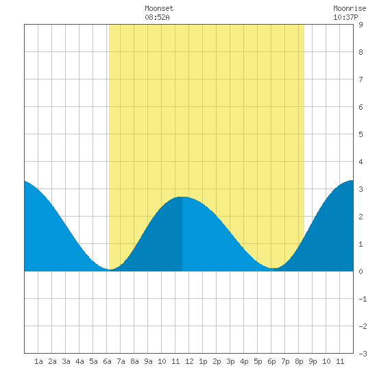 Tide chart for Myrtle Beach Airport on 2025/07/13