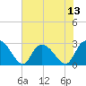 Tide chart for Myrtle Beach Airport, South Carolina on 2025/07/13