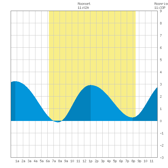 Tide chart for Myrtle Beach Airport on 2025/07/15