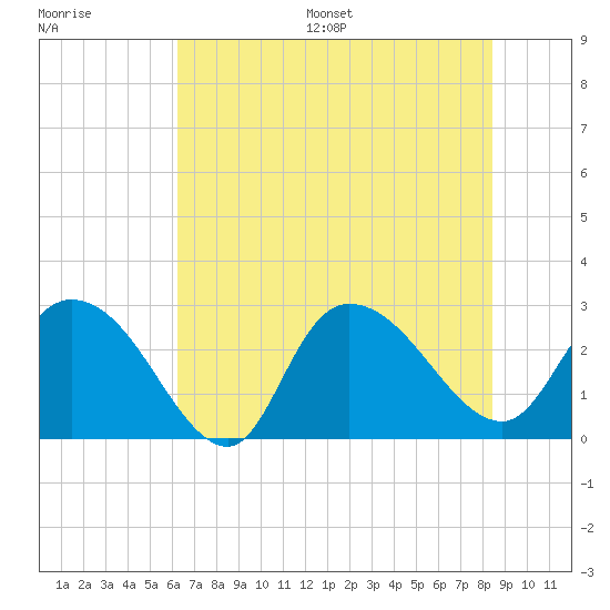 Tide chart for Myrtle Beach Airport on 2025/07/16
