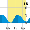 Tide chart for Myrtle Beach Airport, South Carolina on 2025/07/16