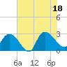 Tide chart for Myrtle Beach Airport, South Carolina on 2025/07/18
