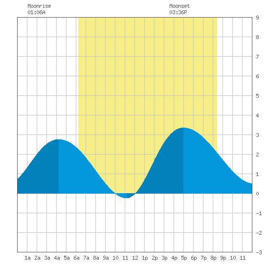Tide chart for Myrtle Beach Airport on 2025/07/19