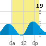 Tide chart for Myrtle Beach Airport, South Carolina on 2025/07/19