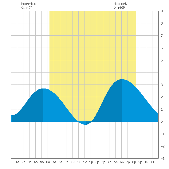 Tide chart for Myrtle Beach Airport on 2025/07/20
