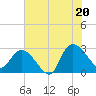Tide chart for Myrtle Beach Airport, South Carolina on 2025/07/20