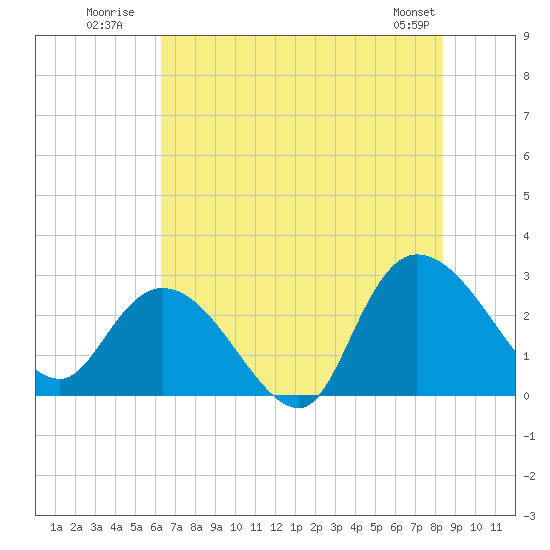 Tide chart for Myrtle Beach Airport on 2025/07/21