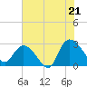 Tide chart for Myrtle Beach Airport, South Carolina on 2025/07/21