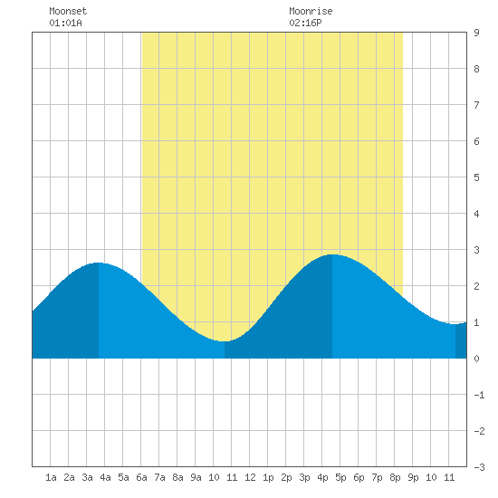 Tide chart for Myrtle Beach Airport on 2025/07/03