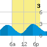 Tide chart for Myrtle Beach Airport, South Carolina on 2025/07/3