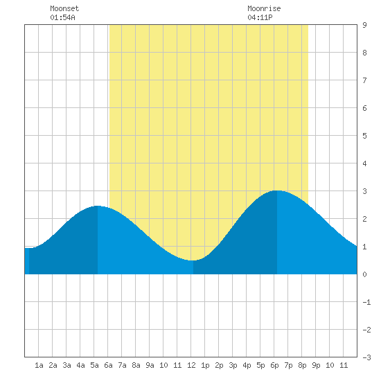 Tide chart for Myrtle Beach Airport on 2025/07/05