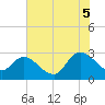 Tide chart for Myrtle Beach Airport, South Carolina on 2025/07/5
