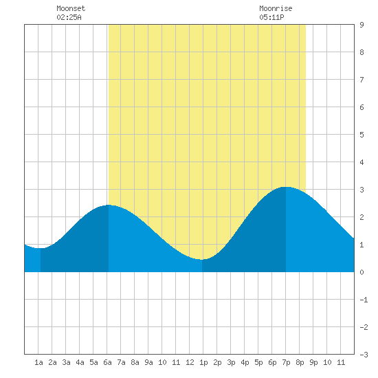Tide chart for Myrtle Beach Airport on 2025/07/06