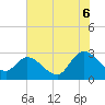 Tide chart for Myrtle Beach Airport, South Carolina on 2025/07/6