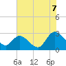 Tide chart for Myrtle Beach Airport, South Carolina on 2025/07/7