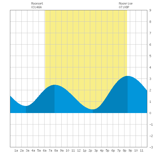 Tide chart for Myrtle Beach Airport on 2025/07/08