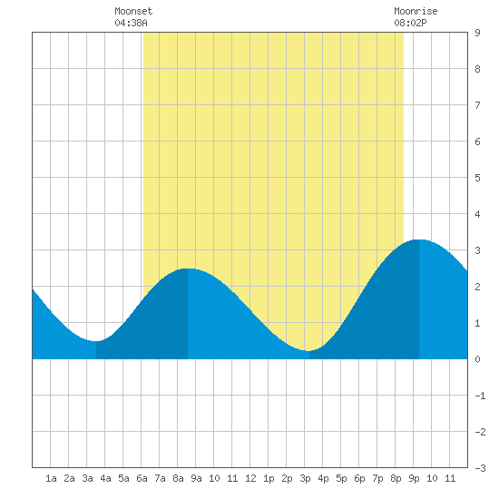 Tide chart for Myrtle Beach Airport on 2025/07/09