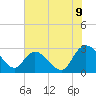 Tide chart for Myrtle Beach Airport, South Carolina on 2025/07/9