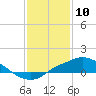 Tide chart for Bay Waveland Yacht Club, Mississippi Sound, Mississippi on 2021/01/10