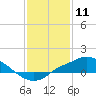 Tide chart for Bay Waveland Yacht Club, Mississippi Sound, Mississippi on 2021/01/11
