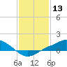 Tide chart for Bay Waveland Yacht Club, Mississippi Sound, Mississippi on 2021/01/13