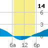 Tide chart for Bay Waveland Yacht Club, Mississippi Sound, Mississippi on 2021/01/14