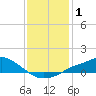 Tide chart for Bay Waveland Yacht Club, Mississippi Sound, Mississippi on 2021/01/1