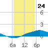 Tide chart for Bay Waveland Yacht Club, Mississippi Sound, Mississippi on 2021/01/24