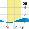 Tide chart for Bay Waveland Yacht Club, Mississippi Sound, Mississippi on 2021/01/25
