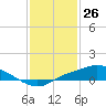 Tide chart for Bay Waveland Yacht Club, Mississippi Sound, Mississippi on 2021/01/26