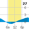 Tide chart for Bay Waveland Yacht Club, Mississippi Sound, Mississippi on 2021/01/27