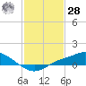 Tide chart for Bay Waveland Yacht Club, Mississippi Sound, Mississippi on 2021/01/28