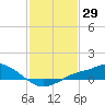 Tide chart for Bay Waveland Yacht Club, Mississippi Sound, Mississippi on 2021/01/29